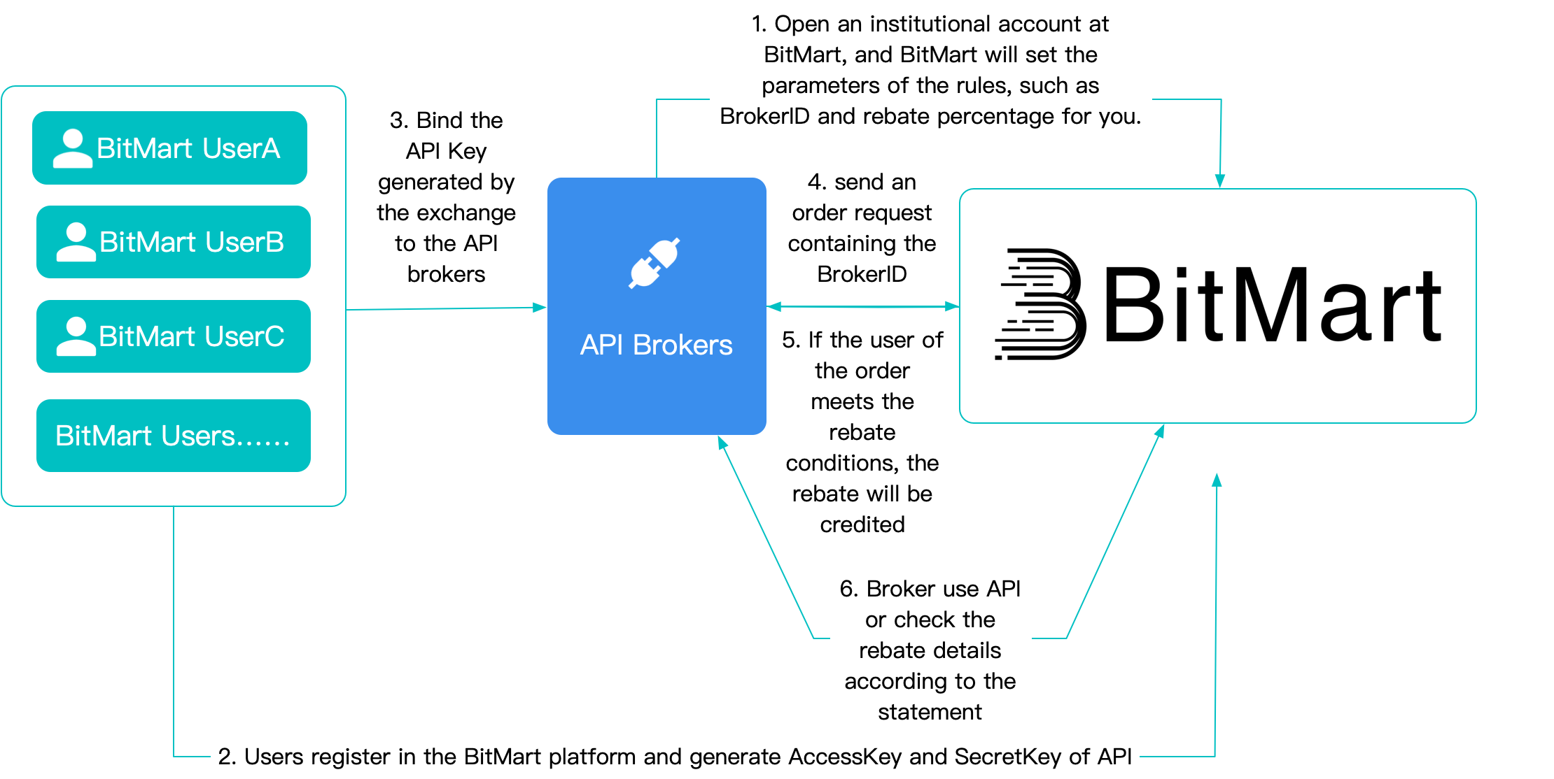 Harnessing the Power of APIs in the Brokerage Landscape